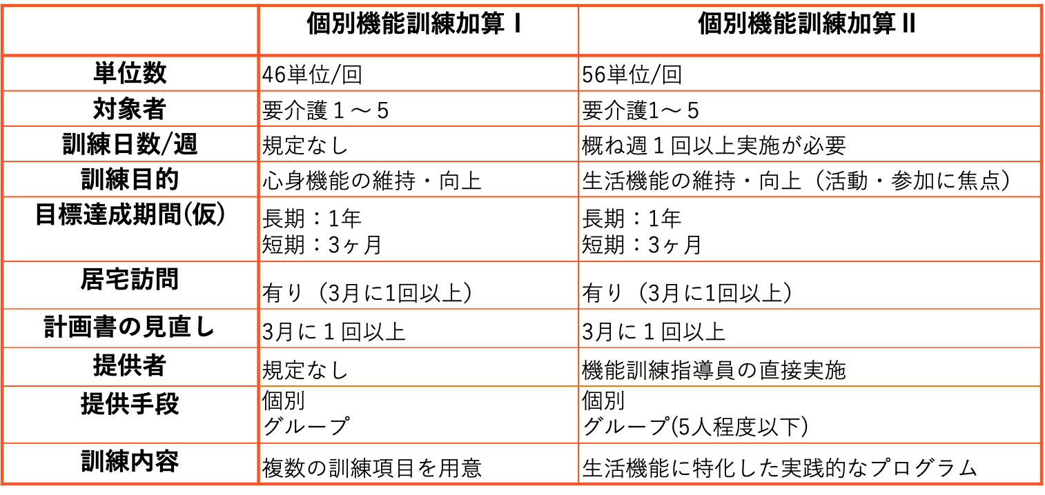 個別 機能 訓練 加算 2